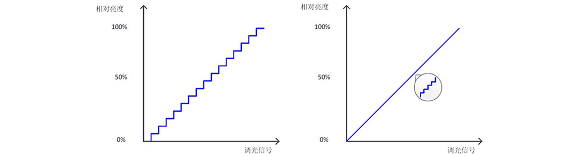 如何使用示波器、AFG和萬用表測試LED 驅動器的調光線性度？