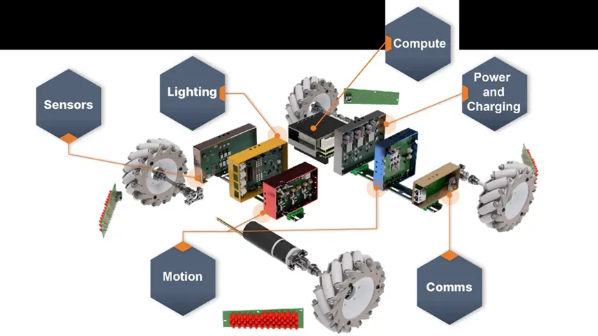 自主移動機器人的發展方向與解決方案