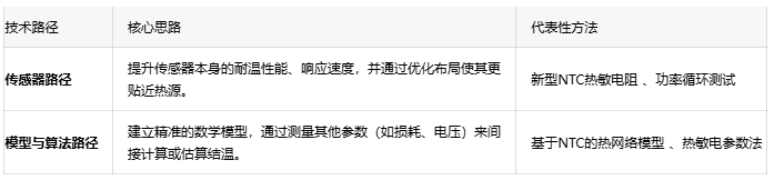 SiC功率模塊的“未病先防”：精確高溫檢測如何實現車載逆變器主動熱管理