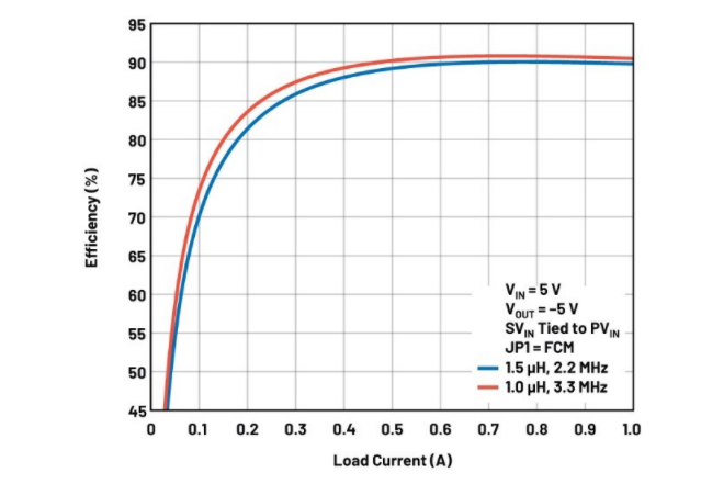 噪聲敏感負電壓軌有救了！反相降壓 - 升壓方案登場
