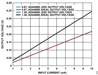 搞定電路設計之高精度、寬帶寬電流測量信號鏈