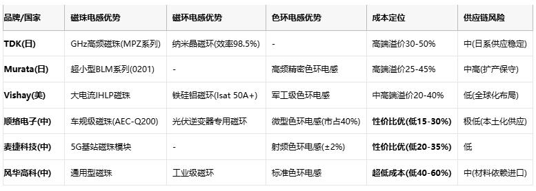 磁珠電感、磁環電感與色環電感：電磁濾波世界的三重變奏曲