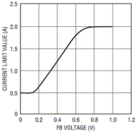通過LTC4217提高熱插拔性能并節省設計時間
