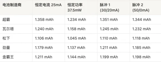 AAA電池怎么選?5款A(yù)AA堿性電池實測,結(jié)果可能出乎意料 AAA電池怎么選?5款A(yù)AA堿性電池實測,結(jié)果可能出乎意料