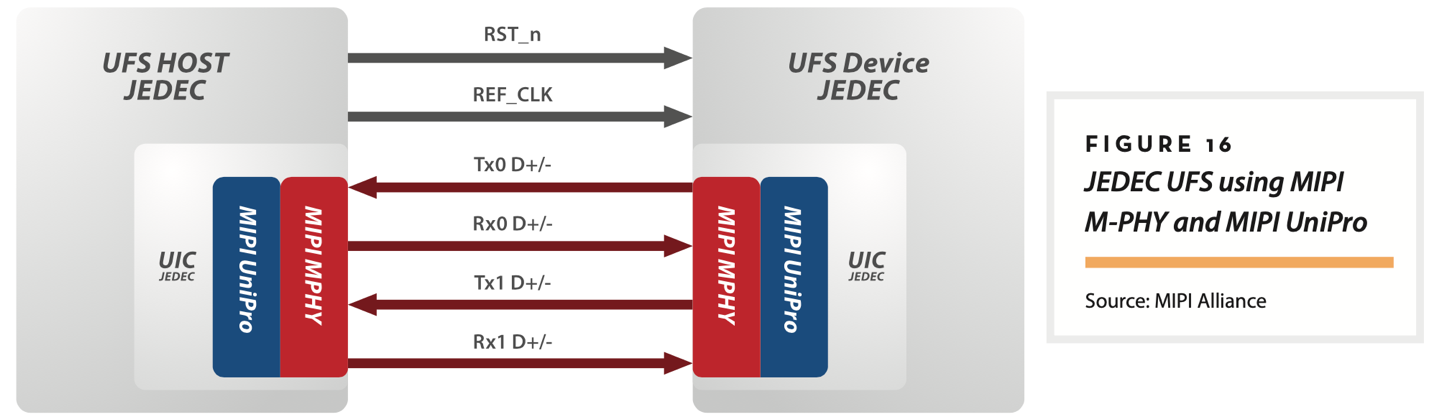 【車內消費類接口測試】泰克助力MIPI總線技術的測試與多場景應用