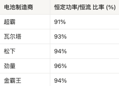 AAA電池怎么選?5款A(yù)AA堿性電池實測,結(jié)果可能出乎意料 AAA電池怎么選?5款A(yù)AA堿性電池實測,結(jié)果可能出乎意料