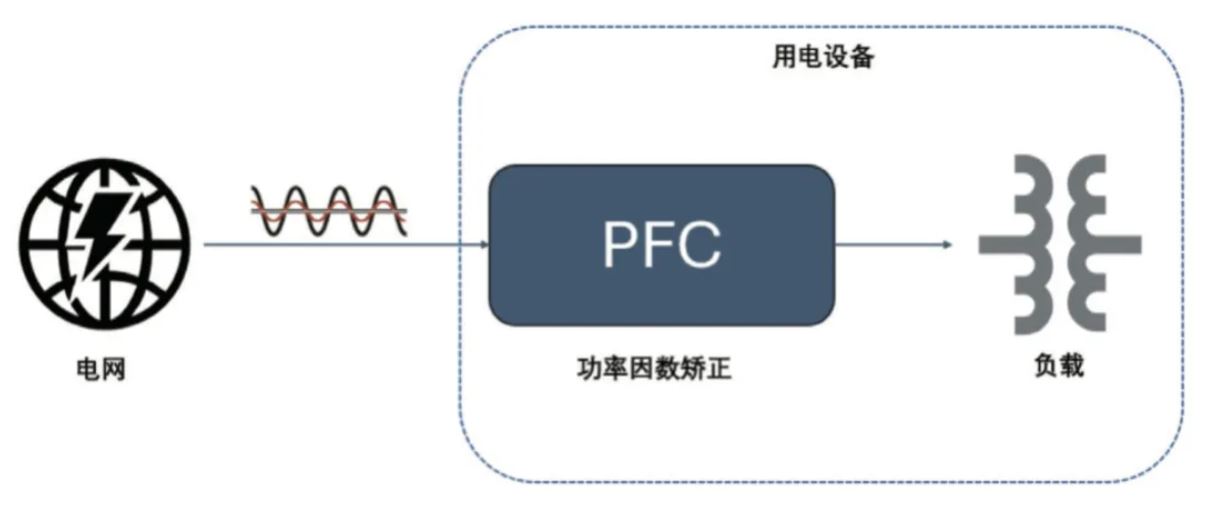  圖 8：PFC 電路在功率回路的位置  2. PFC  2.1 PFC 在家電中的應用介紹  PFC（功率因數校正）電路在現代家電中起著至關重要的作用，尤其是在電源設計方面。隨著對能效和環保要求的提高，家電產品越來越關注功率因數的優化，以減少電力損耗和提高電能使用效率。  功率因數是表征電氣設備能效的一個重要指標，表示有功功率（實際被用來做功的電力）與視在功率（供電系統的總電力）之間的比例。功率因數的提高可以降低電力損耗，提高電源的利用效率，并減少對電網的負擔。  PFC 電路有不同的拓撲實現形式，例如單相 CCM boost PFC、2 通道或 3 通道交錯 CCM PFC、圖騰柱 PFC、交錯圖騰柱 PFC 等，這些拓撲結構有其適用的功率范圍。以家用空調為例，5 kW 以下功率的家用空調中，單相 CCM boost PFC 和 2 通道的交錯 CCM PFC 比較普遍，開關頻率通常在 30 kHz 以上，推薦使用安世半導體 H 系列 650V IGBT。  2.2 安世半導體 650 V G3 IGBT 在 PFC 中的應用性能   為進一步評估 650 V G3 H 系列 IGBT 在 PFC 中的性能表現，以 NGW40T65H3DHP 為例在 5 kW 交錯 PFC 板上與競品進行了對比測試。圖 9 為交錯 PFC 的拓撲電路。表 3 和表 4 分別顯示了測試中的競品信息以及測試條件。其中 C 競品為中速 IGBT 管，作為對照組。E 競品為逆導 IGBT。