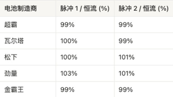 AAA電池怎么選?5款A(yù)AA堿性電池實測,結(jié)果可能出乎意料 AAA電池怎么選?5款A(yù)AA堿性電池實測,結(jié)果可能出乎意料