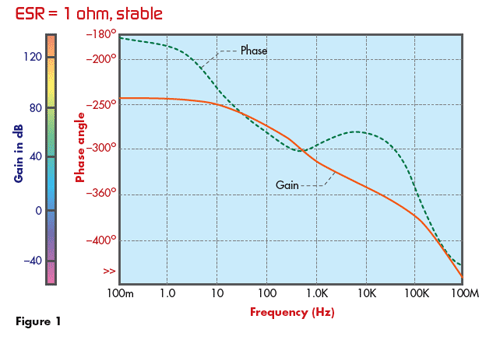 汽車應用的線性穩壓器與開關器