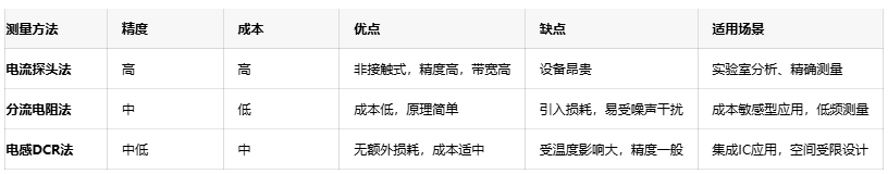 精準捕捉電流波形：開關電源電感電流測量技術詳解