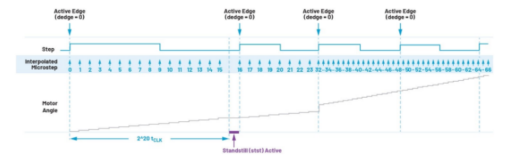 從全步到微步：深入理解步進電機的控制方式
