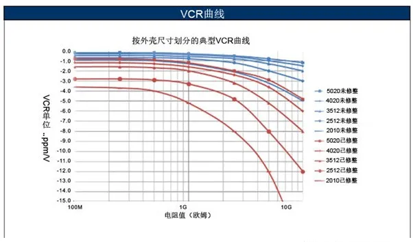如何消除VCR電阻電壓系數影響？