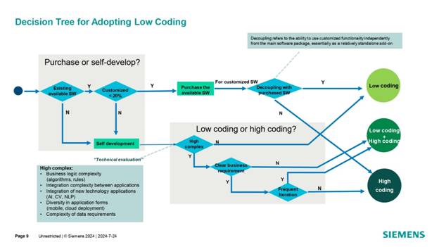 借力 Mendix 低代碼，加速博世汽車電子數字化轉型