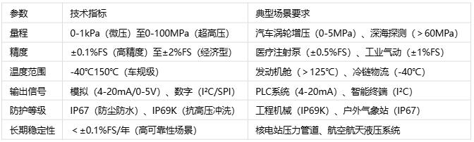 壓力傳感器主要應用場景、分類與技術解析 壓力傳感器主要應用場景、分類與技術解析