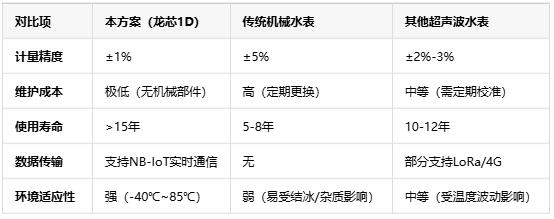 基于龍芯1D的智能水表，無機械結構+NB-IoT遠程監測技術解析