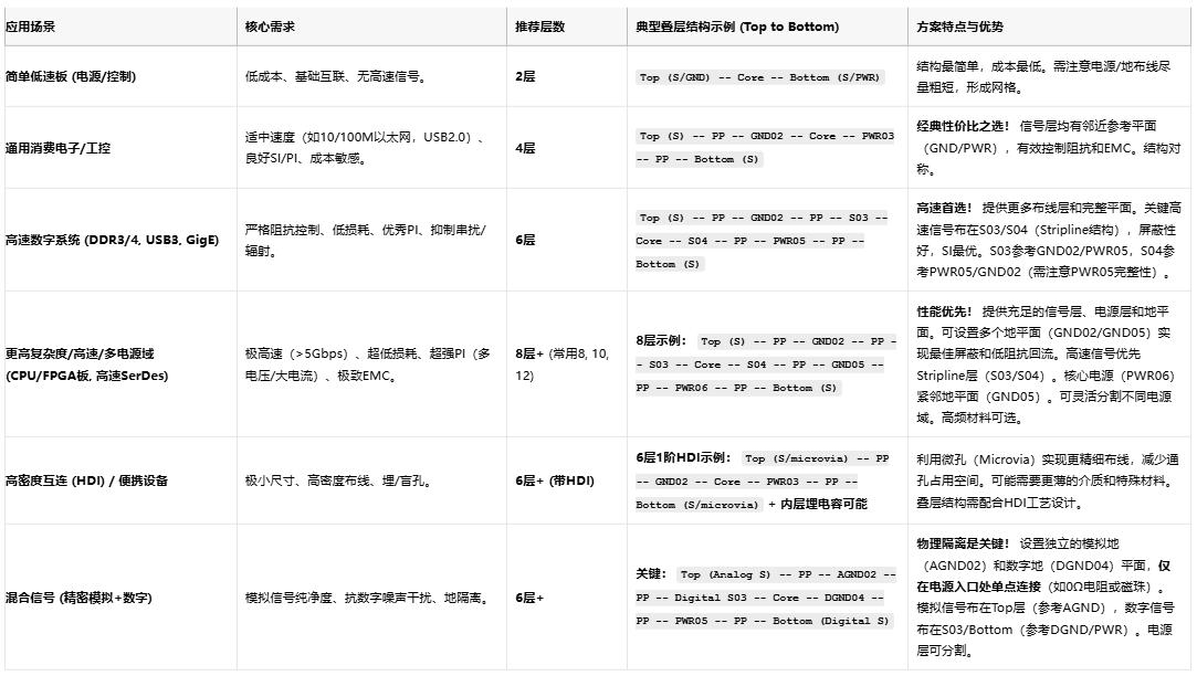 高速電路穩不穩？關鍵藏在PCB疊層設計的“地層密碼”里