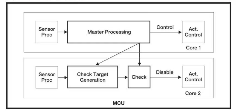 基于GPU器件行為的創新分布式功能安全機制為智能駕駛保駕護航