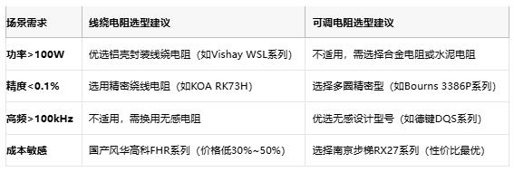 線繞電阻與可調電阻技術對比及選型指南