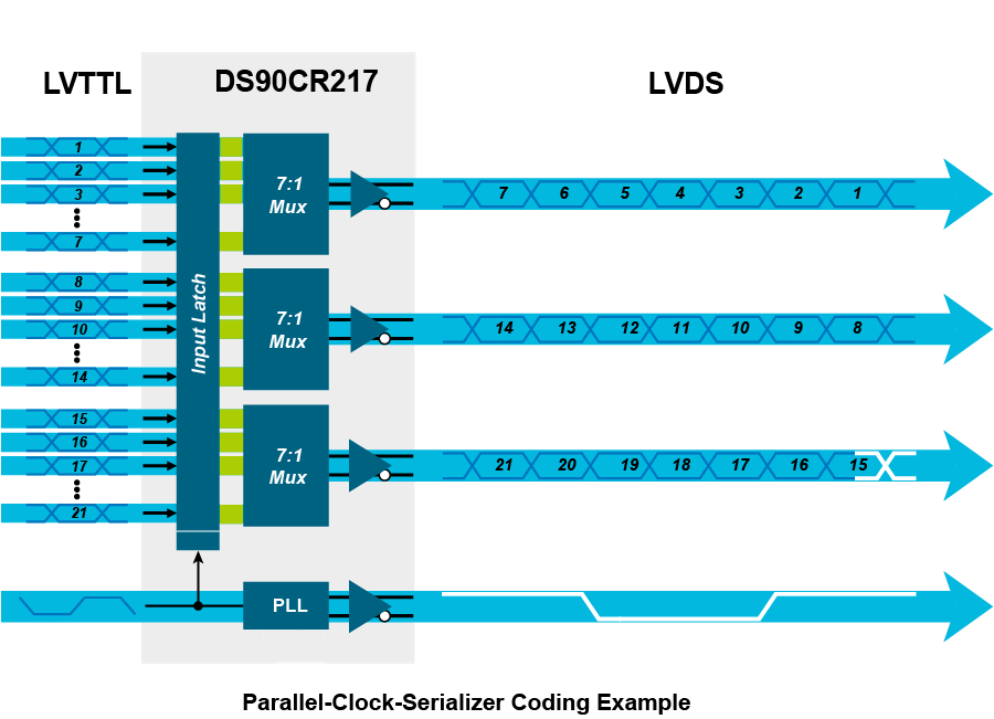【做信號(hào)鏈，你需要了解的高速信號(hào)知識(shí)（一）】為什么要使用LVDS或JESD204B標(biāo)準(zhǔn)？