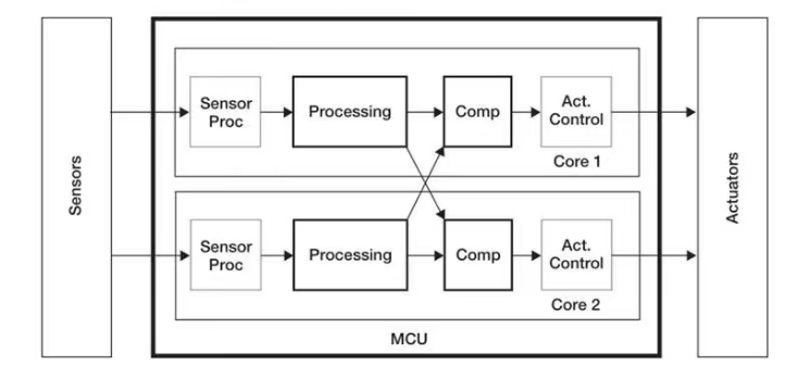 基于GPU器件行為的創新分布式功能安全機制為智能駕駛保駕護航