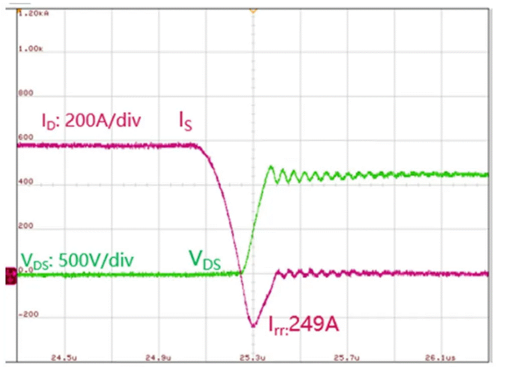  圖3：SiC MOSFET（FMF600DXZ-24B）關斷波形  3. 體二極管反向導通特性  SiC MOSFET體二極管是一個PIN二極管，其由導通到截止，會產生反向恢復。隨著溫度升高，反向恢復電荷和反向恢復峰值電流都會增加。圖4為SiC MOSFET模塊FMF600DXE-34BN體二極管在25℃時的反向恢復波形，圖5為150℃時的反向恢復波形。高溫下載流子壽命變長，電導率調制引起的載流子濃度增加，從而產生更明顯的反向恢復電流。