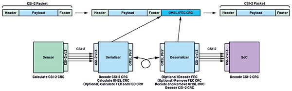 GMSL雙模解析：像素模式和隧道模式如何突破傳輸瓶頸