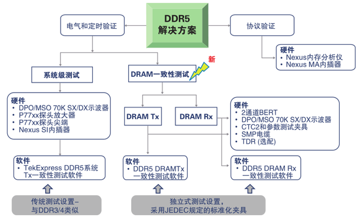 更高、更快伴生更強(qiáng)要求，迎接DDR5內(nèi)存驗(yàn)證和調(diào)試挑戰(zhàn)