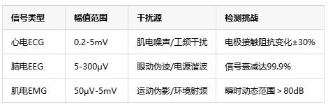 0.1微伏決定生死！儀表放大器如何成為醫(yī)療設(shè)備的“聽診器”