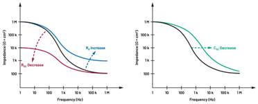  圖5.人體皮膚分層橫截面以及TMD和生物阻抗測量  考慮到生物阻抗分析的無創(chuàng)性，使用兩個金屬電極代表電氣傳感器，連接模擬前端(AFE)電路和患者皮膚。這個金屬與非金屬的接觸點(diǎn)是構(gòu)成整個電路的另一個關(guān)鍵部分，連接了AFE和人體電氣模型。電荷載體（電極中的電子和人體內(nèi)的離子）之間的相互作用可能對這些傳感器的性能產(chǎn)生重大影響，需要根據(jù)每種應(yīng)用進(jìn)行具體考慮。首先，金屬與離子溶液接觸的相互作用導(dǎo)致金屬表面附近溶液中離子濃度的局部變化。這種現(xiàn)象會改變電極下方區(qū)域的電荷中性，導(dǎo)致金屬周圍的電解質(zhì)電位與溶液其余部分不同，從而在金屬和電解質(zhì)主體之間產(chǎn)生一個電位差，即常說的“半電池電位”。其次，注入電流的直流分量會導(dǎo)致電極極化。  表1.各種電極類型和相應(yīng)的半電池電位  金屬及反應(yīng)  半電池電位(V)  Al → Al3+ + 3e- Al → Al3+ + 3e-  –1.706 –1.706  Ni → Ni2+ + 2e- Ni → Ni2+ + 2e-  –0.230 -0.230  H2 → 2H+ + 2e- H2 → 2H+ + 2e-  0.000 (by definition) 0.000（根據(jù)定義）  Ag + Cl- → AgCl + e- Ag + Cl- → AgCl + e-  +0.223 +0.223  Ag → Ag+ + e- Ag → Ag+ + e-  +0.799 +0.799  Au → Au+ + e- Au → Au+ + e-  +1.680 +1.680  這是一種不良現(xiàn)象，往往導(dǎo)致電極性能下降。這些考量表明，電極也需要定義適當(dāng)?shù)碾姎饽Ｐ停▍⒁妶D6）。我們可以將干電極表示為具有三個串聯(lián)元件的電路：一個用于模擬半電池電位(EHC)的直流電源；一個用于模擬金屬和非金屬（人體）之間接觸的RC并聯(lián)電池(Rd||Cd)；以及一個用于模擬電極金屬的電阻Rs。