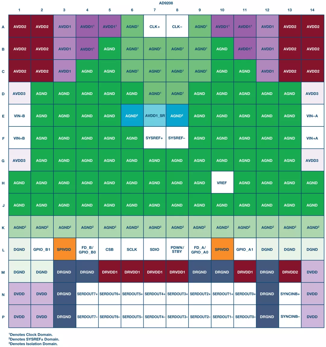 RF ADC為什么有如此多電源軌和電源域？