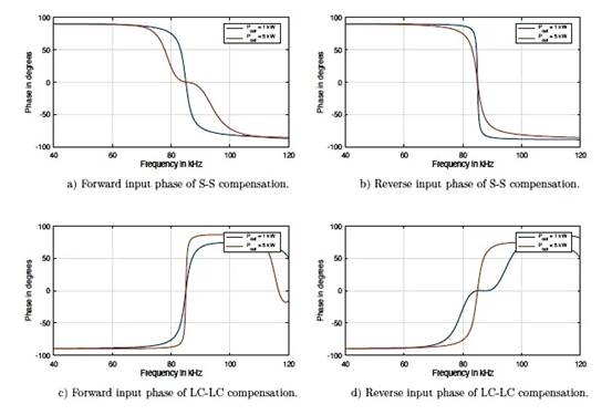 雙向無(wú)線電動(dòng)汽車(chē)充電和智能電網(wǎng)集成