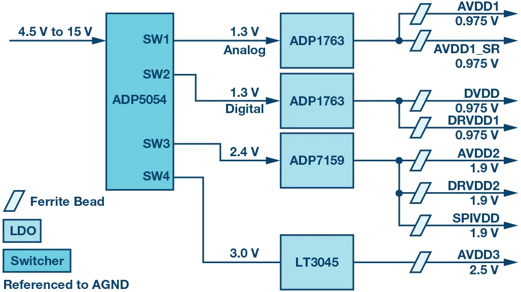 RF ADC為什么有如此多電源軌和電源域？