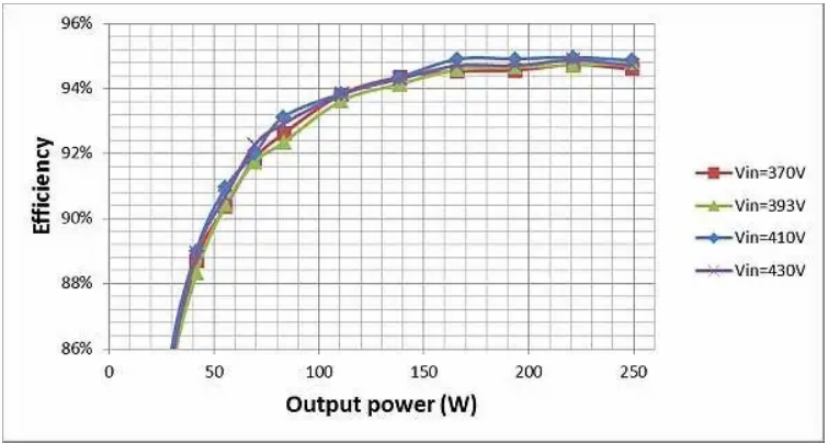 如何通過 LLC 串聯諧振轉換器優化LLC-SRC設計？