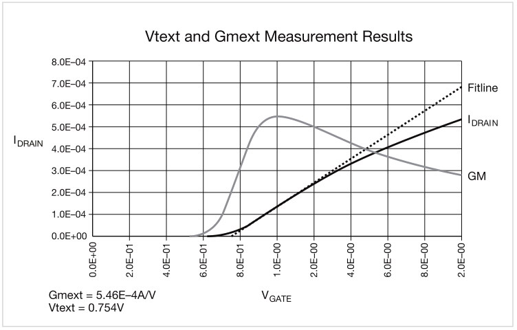 如何用4200A-SCS進(jìn)行晶圓級(jí)可靠性測(cè)試？
