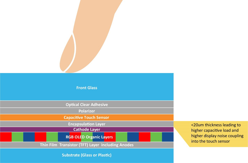 車載顯示屏的尺寸和數(shù)量是新車買家在評判汽車技術(shù)含量和創(chuàng)新水平時首要考慮的指標(biāo)之一。車載顯示屏的尺寸正逐漸成為促成購買決策的新動力。無論是燃油車、電動車還是油電混動車，車載顯示屏的尺寸往往都會影響人們對于汽車性能的感知。  汽車制造商深知第一印象難以改變，因此越來越注重人機(jī)界面（HMI）顯示屏方面的設(shè)計，不斷追求豈止于大，盡善盡美。有機(jī)發(fā)光二極管（OLED）顯示技術(shù)不僅能夠給消費者留下最佳的第一印象，還能夠給到座艙設(shè)計師更多的發(fā)揮空間，而且使用者也能夠切身體會到實實在在的好處。  根據(jù)韓國顯示行業(yè)協(xié)會（KDIA）最近的一份報告顯示，全球汽車顯示市場可能以年均7.8%的速度增長，從2022年的88.6億美元增長至2027年的126.3億美元左右[1]。在汽車中搭載OLED顯示屏被認(rèn)為是這一增長的驅(qū)動力之一。2022年，OLED僅占市場份額的2.8%，但預(yù)計到2027年，這一比例將上升至17.2%。  我們來看一下推動車載OLED顯示技術(shù)增長的因素。  車載顯示屏中的OLED技術(shù) 直到最近，液晶顯示（LCD）技術(shù)還一直都是車載顯示屏的主流技術(shù)。這項成熟而完善的顯示技術(shù)源自消費類行業(yè)，后來根據(jù)汽車應(yīng)用要求進(jìn)行了有針對性的適配。  從智能手機(jī)到電腦顯示器和電視，現(xiàn)代消費類行業(yè)已經(jīng)開始向OLED顯示技術(shù)轉(zhuǎn)型，因為這項技術(shù)兼具優(yōu)質(zhì)的視覺效果和輕薄的外形，而汽車行業(yè)也存在類似的需求，再加之汽車方面的一些原因，汽車行業(yè)也開始采用這項技術(shù)。事實上，OLED技術(shù)的許多固有特性對于汽車顯示應(yīng)用而言極具吸引力。  純黑色和高對比度  由于OLED是一種發(fā)射顯示技術(shù)，在像素關(guān)閉時不會發(fā)射任何光，因此呈現(xiàn)的黑色是“純黑色”。相比之下，LCD技術(shù)是通過阻擋背光單元光線的方式來呈現(xiàn)黑色，因此最終呈現(xiàn)是深灰色，而非“純黑色”。LCD制造商有嘗試通過使用mini-LED陣列實現(xiàn)局部調(diào)光并關(guān)閉黑色像素區(qū)域的背光來克服這一缺點。盡管這種方法可以提高對比度，但缺乏像素粒度，并且可能導(dǎo)致諸如光暈之類的不良顯示效果。此外，添加的一層mini-LED陣列及其電子控制元件會增加系統(tǒng)的厚度、重量和成本。隨著屏幕尺寸的增大，這些缺點甚至?xí)桨l(fā)嚴(yán)重。  OLED顯示技術(shù)能夠為汽車用戶帶來哪些好處呢？  大多數(shù)車載圖形用戶界面（GUI）都使用黑色背景，以避免在夜間行駛時分散駕駛員和乘客的注意力。得益于OLED的純黑色特性，用戶的舒適度有了極大提升。  高對比度可提高顯示屏的可讀性，有助于提高汽車的整體安全性。  寬視角能夠確保從汽車中的不同位置清晰看到顯示屏。  與其他顯示技術(shù)不同的是，OLED顯示屏在低溫環(huán)境下仍能夠保持快速響應(yīng)。即使在寒冷的冬日早晨，OLED顯示屏也能夠清晰呈現(xiàn)關(guān)鍵的實時信息而沒有延時，伴您開啟美好的一天。  OLED對眼睛友好，因為不需要切換背光，從而減緩長時間觀看的疲勞感。  座艙設(shè)計一體化且功耗更低  OLED技術(shù)幫助汽車制造商解決了多項挑戰(zhàn)。隨著顯示屏尺寸的增大，OLED技術(shù)相較于LCD技術(shù)的優(yōu)勢也會越發(fā)明顯。OLED的層數(shù)更少、結(jié)構(gòu)更薄，能夠給到汽車OEM更多的發(fā)揮空間來提升座艙設(shè)計質(zhì)感，例如：  更輕更薄的堆疊結(jié)構(gòu)，有助于減輕更大尺寸屏幕的重量。  曲面顯示屏設(shè)計的半徑更小，可助力打造創(chuàng)新座艙設(shè)計，彰顯品牌標(biāo)識。  得益于純黑色技術(shù)，顯示屏的邊緣可與黑色邊框融為一體，展現(xiàn)HMI模塊的獨特外觀。  低功耗，尤其是當(dāng)背景圖片較暗時。  環(huán)保，使用的塑料比同類LCD產(chǎn)品少。  低功耗和更輕薄的大尺寸顯示屏對于電動車制造商來說特別有利，因為可以在電池容量相同的情況下提供更長的續(xù)航里程。  OLED技術(shù)已針對汽車要求進(jìn)行適配  對于舊款OLED顯示屏的缺點，汽車制造商和供應(yīng)商應(yīng)該深有體會。例如車載GUI中許多靜止（經(jīng)常未使用）的圖標(biāo)引起的燒屏現(xiàn)象以及在陽光下由于屏幕亮度低而導(dǎo)致可讀性較差的問題，但隨著OLED技術(shù)的進(jìn)步，這些問題都已得到解決。  憑借雙層OLED技術(shù)或串聯(lián)OLED結(jié)構(gòu)，顯示屏制造商顯著提高了顯示亮度。除了屏幕更亮之外，OLED結(jié)構(gòu)中添加的有機(jī)層還會將能量分散到OLED上，以提高穩(wěn)定性并延長使用壽命。一級汽車制造商已經(jīng)意識到這些改進(jìn)，并開始越來越多地在自家高端汽車中采用OLED顯示屏。  觸摸界面  無論采用哪種顯示技術(shù)，觸摸界面都是帶來卓越用戶體驗的關(guān)鍵所在。而且，汽車對觸摸屏的要求比消費類設(shè)備高得多。其中包括：  在更廣泛的環(huán)境變化下仍能可靠運行。  支持戴手套操作。  具備抗擾度和射頻發(fā)射方面的電磁兼容性。  達(dá)到功能安全標(biāo)準(zhǔn)ISO26262 ASIL-B等級，因為安全關(guān)鍵型機(jī)械按鈕正逐漸被觸摸屏上的虛擬按鈕所取代。  近年來，大多數(shù)LCD顯示屏制造商已利用On-cell或In-cell技術(shù)將多點觸控功能集成到其顯示屏產(chǎn)品中。由于OLED技術(shù)在像素上方使用了全低阻抗陰極層，因此僅采用了On-cell結(jié)構(gòu)。目前，所有主要的OLED汽車制造商都已擁有或正在開發(fā)這種設(shè)計，因為可以實現(xiàn)更薄、更輕、更靈活的觸摸OLED顯示屏。  1.jpg  圖1：汽車On-cell觸摸OLED堆疊結(jié)構(gòu)  盡管采用On-cell技術(shù)可以讓OLED顯示屏變得更薄，但也給觸摸屏控制器帶來了新的挑戰(zhàn)。這是因為觸摸電極變得更加靠近陰極層和顯示像素（見圖1：汽車On-cell觸摸OLED堆疊結(jié)構(gòu)）。采用On-cell設(shè)計后，觸摸電極對地的電容負(fù)載現(xiàn)在變得更高。盡管手指觸摸電容大小沒有改變，但手指觸摸的靈敏度有所降低。  下面通過舉例來形象化地說明這一挑戰(zhàn)：對于前一種顯示技術(shù)，檢測手指觸摸電容就如同在一個小桶里倒入一杯水后測量水位的變化。而采用薄型On-cell OLED結(jié)構(gòu)后，檢測手指觸摸電容現(xiàn)在就相當(dāng)于在裝滿水的浴缸中測量水位的變化！  觸摸控制器  像素切換產(chǎn)生的電磁噪聲及其與觸摸電極之間的更強耦合增加了觸摸誤檢或漏檢的風(fēng)險。  因此，在選擇觸摸屏控制器技術(shù)時需要注重信噪比（SNR）檢測能力。觸摸屏控制器必須實現(xiàn)以下功能：  適配On-cell OLED觸摸傳感器高負(fù)載特性的驅(qū)動和檢測方案。  強大的顯示噪點消除技術(shù)。  快速高效的信號處理，以便提高觸摸報告率并縮短首次觸摸延時。  外觀科技感十足  OLED能夠帶來優(yōu)質(zhì)的視覺效果、純黑色背景、更高的能源效率以及輕巧的曲面面板，幫助最終產(chǎn)品吸引現(xiàn)代買家，積極促成購買決策。  盡管薄型車用On-cell OLED技術(shù)帶來了諸多技術(shù)挑戰(zhàn)，但也必須保證用戶的觸摸體驗完美無缺。Microchip的maXTouch?觸摸屏控制器不僅具備經(jīng)過驗證的技術(shù)以實現(xiàn)快速、精確和防水的多點觸摸檢測（甚至可以戴手套操作），還擁有廣泛的靈活性以適配汽車設(shè)計中采用的屏幕縱橫比。最新的M1代maXTouch觸摸屏控制器引入了新的驅(qū)動和檢測機(jī)制，并且搭配先進(jìn)的信號處理技術(shù)，可確保在新款車載OLED顯示屏上實現(xiàn)快速、可靠且安全的觸摸操作。  參考資料  [1] https://displaydaily.com/automotive-display-market-set-for-robust-growth-with-oleds-taking-center-stage/