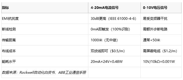 電磁干擾下的生存指南：電流信號(hào)如何實(shí)現(xiàn)故障自診斷？
