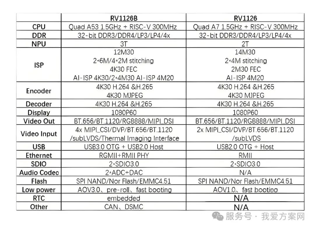瑞芯微殺瘋了！全新視覺芯片RV1126B實(shí)測數(shù)據(jù)曝光，算力已達(dá)RK3588一半！