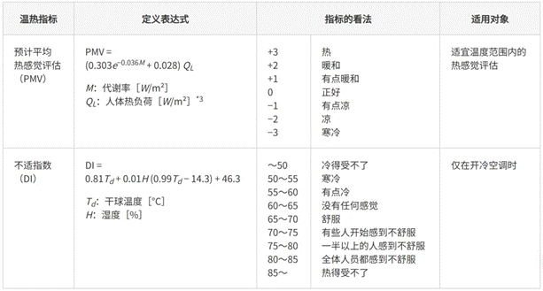 高效節(jié)能VS舒適體驗(yàn)，看HVAC設(shè)備如何通過新路徑優(yōu)化？
