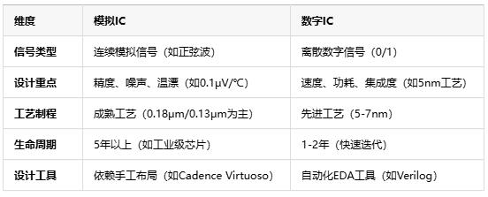 模擬芯片原理、應(yīng)用場(chǎng)景及行業(yè)現(xiàn)狀全面解析