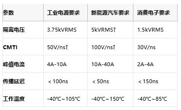 隔離式柵極驅動器核心技術全景：安全、能效與國產破局路徑