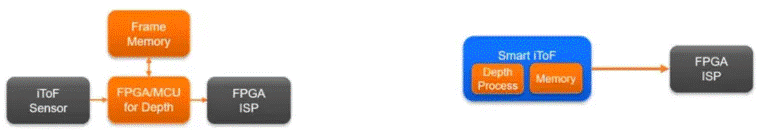  革命性突破！iToF技術讓3D測量觸手可及