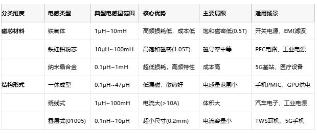 電感技術全景解析：從基礎原理到國際大廠選型策略