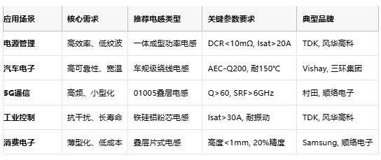 電感技術全景解析：從基礎原理到國際大廠選型策略